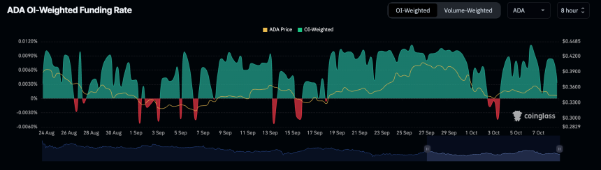 Cardano (ADA) Testing $0.34 Support – On-Chain Data Suggests Price Consolidation